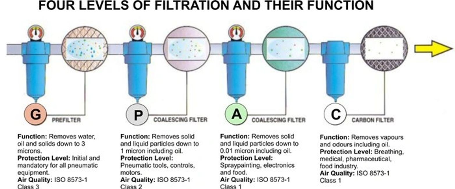 Food Industry CPS Compressors